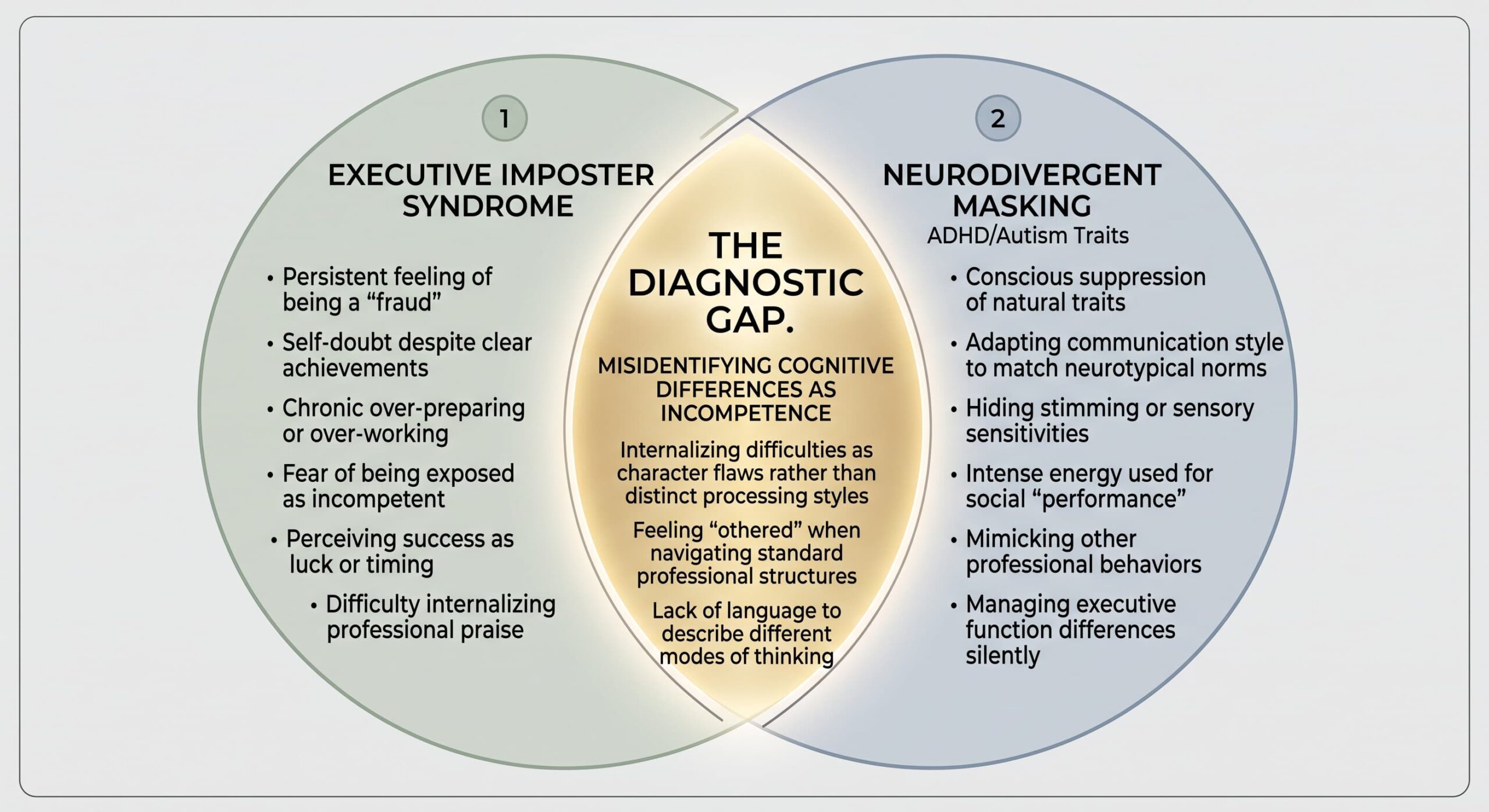 A psychological Venn diagram illustrating the overlap between high-functioning neurodivergent masking and executive imposter syndrome for startup founders.